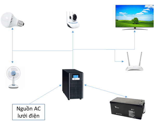 Công dụng của bộ lưu điện UPS