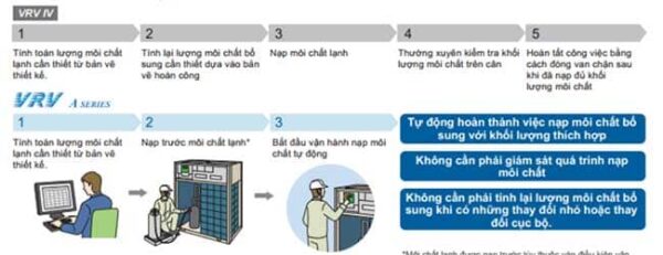 Hướng dẫn lựa chọn mã VRV A Series phù hợp với công trình